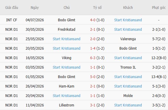 Soi kèo góc Brann vs Start, 22h00 ngày 12/07 - Ảnh 0
