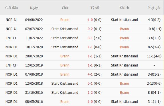 Soi kèo góc Brann vs Start, 22h00 ngày 12/07 - Ảnh 0