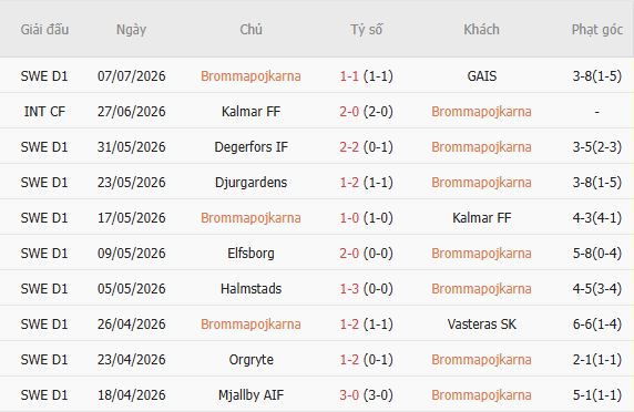 Soi kèo góc Brommapojkarna vs IK Sirius, 21h30 ngày 12/07 - Ảnh 4