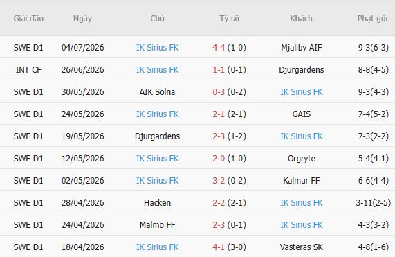 Soi kèo góc Brommapojkarna vs IK Sirius, 21h30 ngày 12/07 - Ảnh 4
