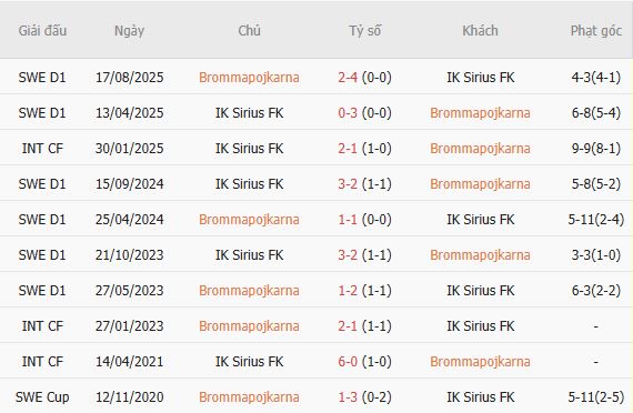 Soi kèo góc Brommapojkarna vs IK Sirius, 21h30 ngày 12/07 - Ảnh 4
