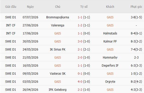 Soi kèo góc GAIS vs Elfsborg, 21h30 ngày 12/07 - Ảnh 4