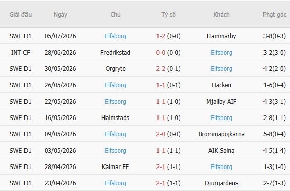 Soi kèo góc GAIS vs Elfsborg, 21h30 ngày 12/07 - Ảnh 4