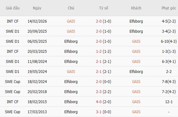 Soi kèo góc GAIS vs Elfsborg, 21h30 ngày 12/07 - Ảnh 4
