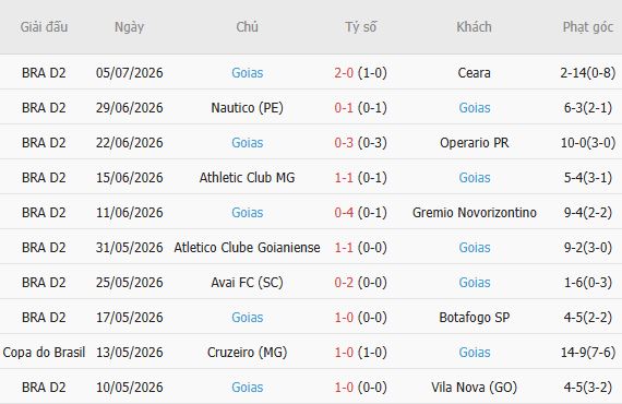 Soi kèo góc Regatas vs Goias, 05h00 ngày 13/07 - Ảnh 5