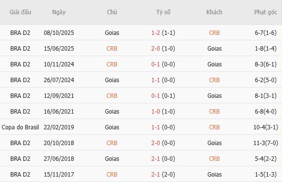 Soi kèo góc Regatas vs Goias, 05h00 ngày 13/07 - Ảnh 5