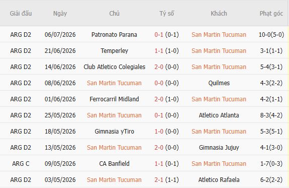 Soi kèo góc Tucuman vs Almagro, 04h00 ngày 13/07 - Ảnh 6
