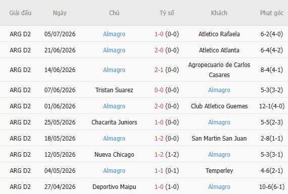 Soi kèo góc Tucuman vs Almagro, 04h00 ngày 13/07 - Ảnh 6