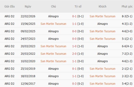 Soi kèo góc Tucuman vs Almagro, 04h00 ngày 13/07 - Ảnh 6