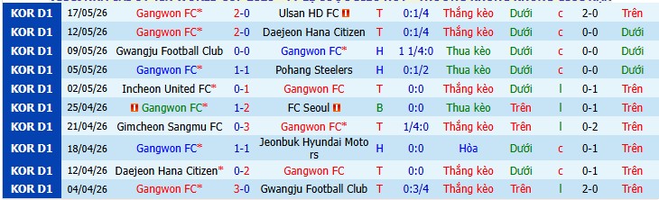 Chuy&ecirc;n gia Bắc Đẩu dự đo&aacute;n Gangwon vs Việt Nam, 14h00 ng&agrave;y 13/07 - Ảnh 6
