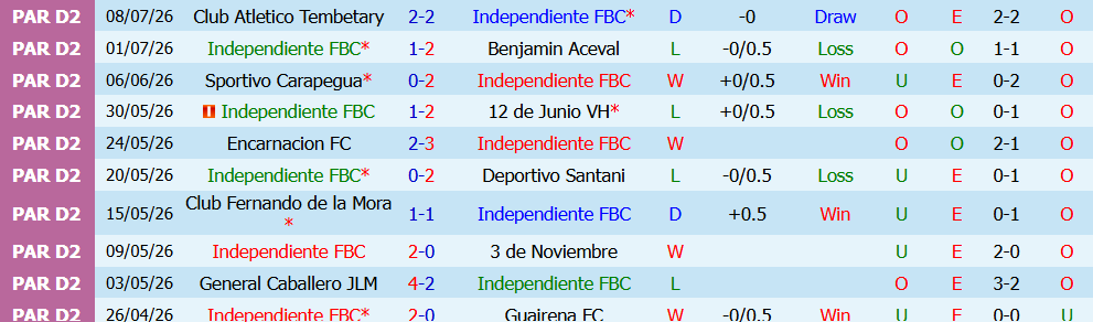 Kèo thẻ phạt Independiente vs Tacuary 03h00 ngày 14/7: Căng thẳng - Ảnh 3