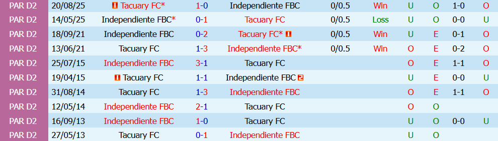 Kèo thẻ phạt Independiente vs Tacuary 03h00 ngày 14/7: Căng thẳng - Ảnh 3