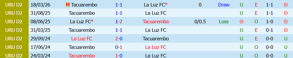 Kèo thẻ phạt La Luz vs Tacuarembo 01h00 ngày 14/7: Khó lường - Ảnh 3