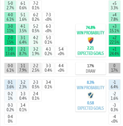 Máy tính dự đoán tỷ số Djurgardens vs Halmstads, 0h00 ngày 14/07 - VĐQG Thụy Điển - Ảnh 3
