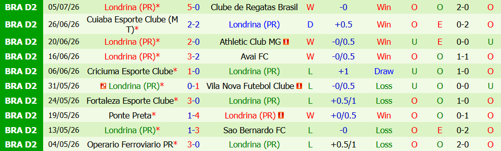 Nhận định bóng đá America MG vs Londrina PR, 05h00 ngày 14/07: Cách biệt - Ảnh 5