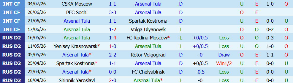 Nhận định bóng đá Arsenal Tula vs Tekstilshchik Ivanovo, 23h30 ngày 13/07: Chật vật - Ảnh 5