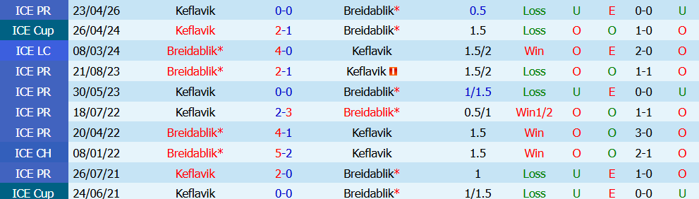 Nhận định bóng đá Breidablik vs Keflavik, 02h15 ngày 14/07: Khoảng cách - Ảnh 5