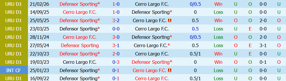 Nhận định bóng đá Cerro Largo vs Defensor Sporting, 05h00 ngày 14/07: Cẩn trọng - Ảnh 5
