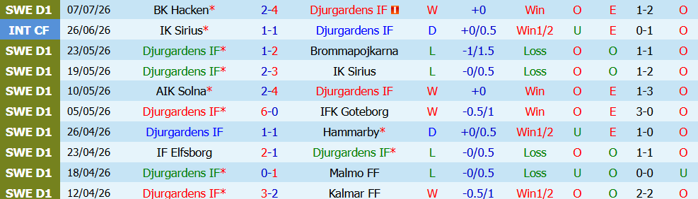 Nhận định bóng đá Djurgardens vs Halmstads, 00h00 ngày 14/07: Chênh lệch đẳng cấp - Ảnh 5