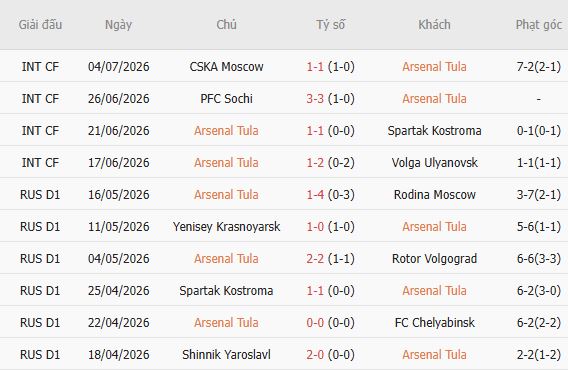 Soi kèo góc Arsenal Tula vs Tekstilshchik, 23h30 ngày 13/07 - Ảnh 3