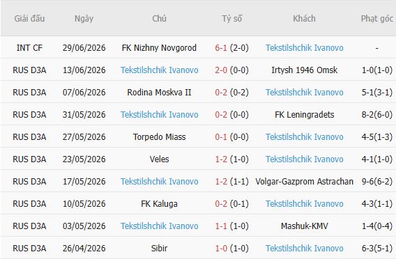 Soi kèo góc Arsenal Tula vs Tekstilshchik, 23h30 ngày 13/07 - Ảnh 3