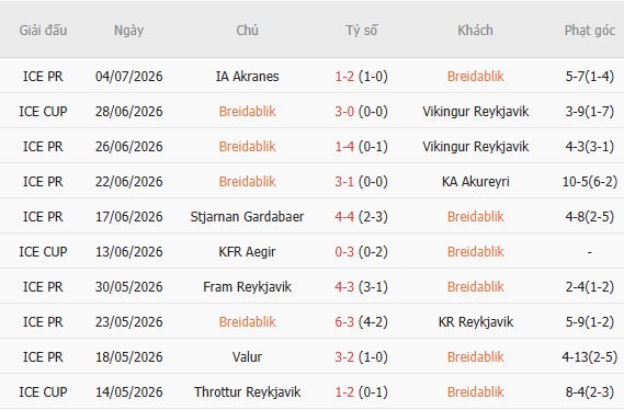 Soi kèo góc Breidablik vs Keflavik, 02h15 ngày 14/07 - Ảnh 3