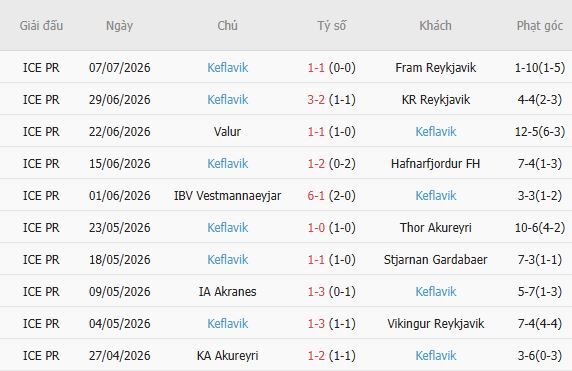 Soi kèo góc Breidablik vs Keflavik, 02h15 ngày 14/07 - Ảnh 3