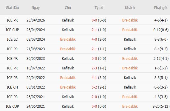 Soi kèo góc Breidablik vs Keflavik, 02h15 ngày 14/07 - Ảnh 3