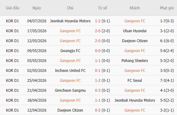 Soi kèo góc Gangwon vs Việt Nam, 14h00 ngày 13/07 - Ảnh 3