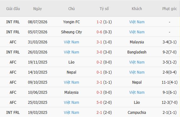 Soi kèo góc Gangwon vs Việt Nam, 14h00 ngày 13/07 - Ảnh 3