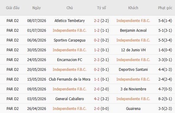 Soi kèo góc Independiente vs Tacuary, 03h00 ngày 14/07 - Ảnh 3