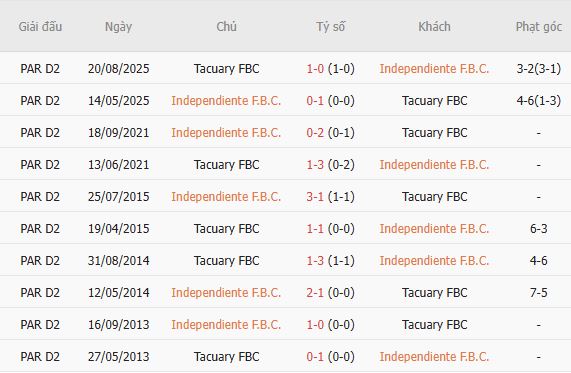 Soi kèo góc Independiente vs Tacuary, 03h00 ngày 14/07 - Ảnh 3