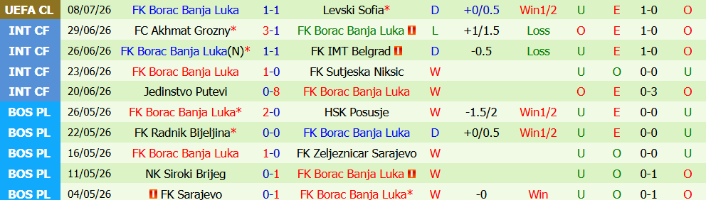 Kèo thẻ phạt Levski Sofia vs Borac Banja Luka 00h30 ngày 15/7: Giằng co - Ảnh 5