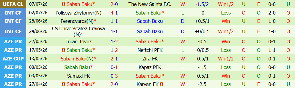 Kèo thẻ phạt The New Saints vs Sabah Baku  00h30 ngày 15/7: Căng thẳng - Ảnh 8