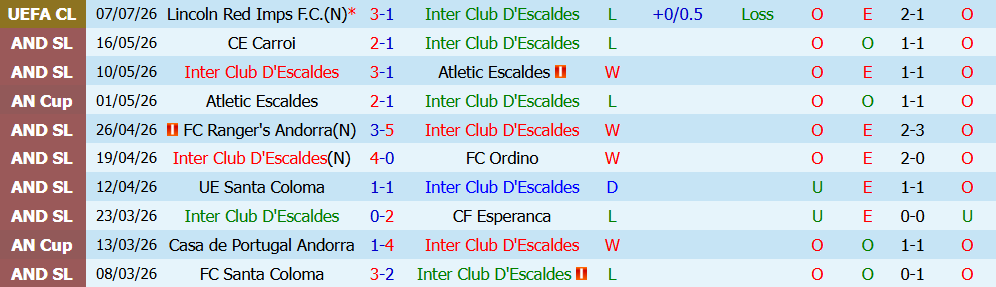 Nhận định bóng đá Inter D'Escaldes vs Lincoln Red Imps, 23h00 ngày 14/07: Cánh cửa hẹp - Ảnh 5
