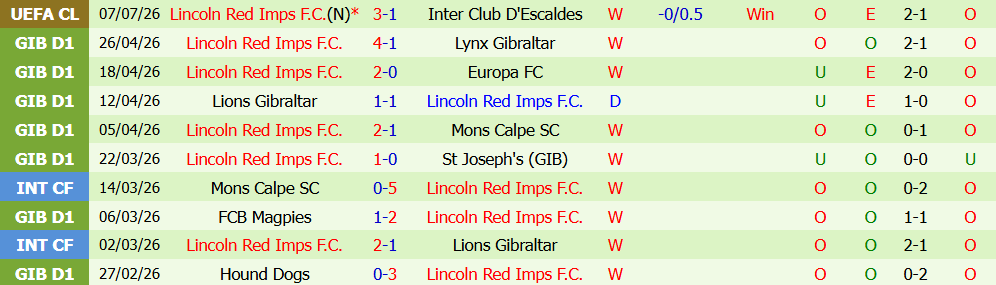 Nhận định bóng đá Inter D'Escaldes vs Lincoln Red Imps, 23h00 ngày 14/07: Cánh cửa hẹp - Ảnh 5