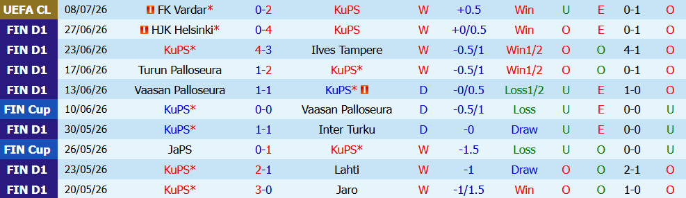 Nhận định bóng đá KuPS vs FK Vardar, 22h00 ngày 14/07: Nỗ lực lội ngược dòng - Ảnh 3