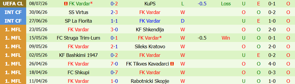 Nhận định bóng đá KuPS vs FK Vardar, 22h00 ngày 14/07: Nỗ lực lội ngược dòng - Ảnh 3