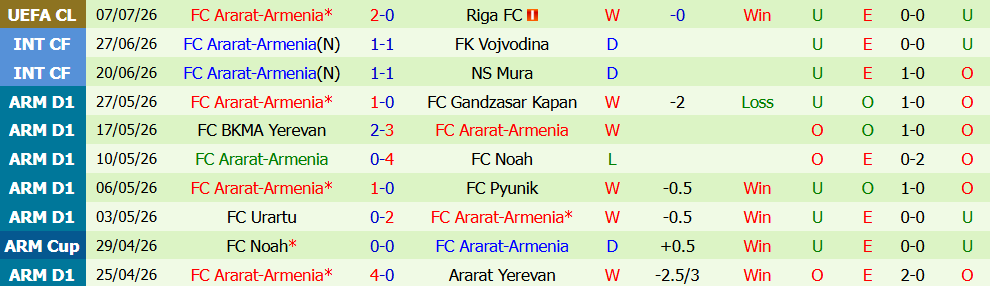 Nhận định bóng đá Riga vs Ararat Armenia, 0h00 ngày 15/07: Bản lĩnh sân nhà - Ảnh 7