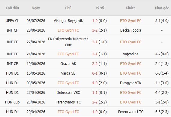 Soi kèo góc Gyori vs Vikingur Reykjavik, 00h00 ngày 15/07 - Ảnh 5