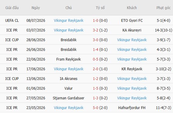 Soi kèo góc Gyori vs Vikingur Reykjavik, 00h00 ngày 15/07 - Ảnh 5