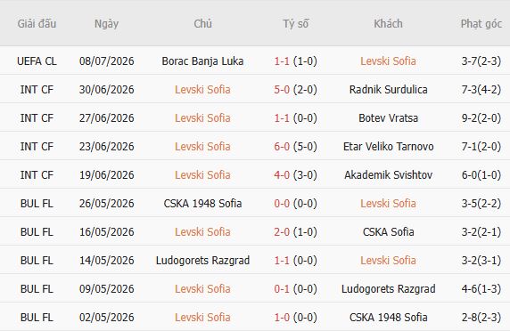 Soi kèo góc Levski Sofia vs Borac Banja Luka, 00h30 ngày 15/07 - Ảnh 4