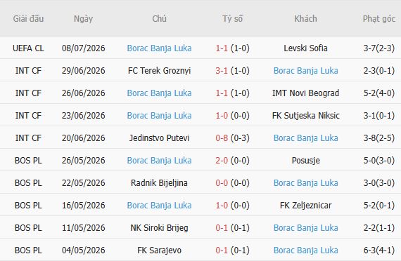 Soi kèo góc Levski Sofia vs Borac Banja Luka, 00h30 ngày 15/07 - Ảnh 4