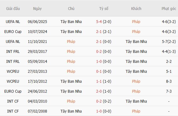 Soi kèo góc Pháp vs Tây Ban Nha, 02h00 ngày 15/07 - Ảnh 3