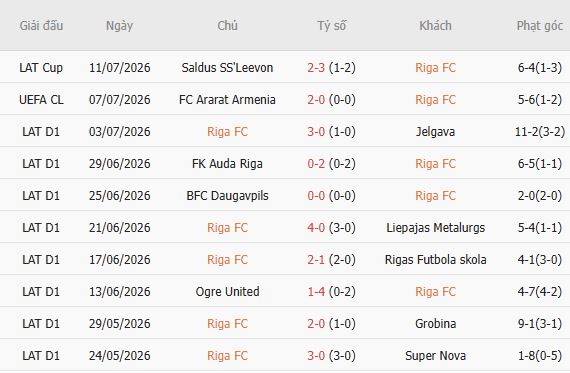 Soi kèo góc Riga FC vs Ararat Armenia, 00h00 ngày 15/07 - Ảnh 3