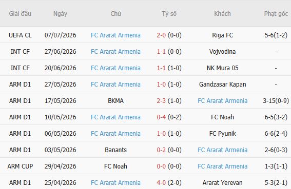 Soi kèo góc Riga FC vs Ararat Armenia, 00h00 ngày 15/07 - Ảnh 3