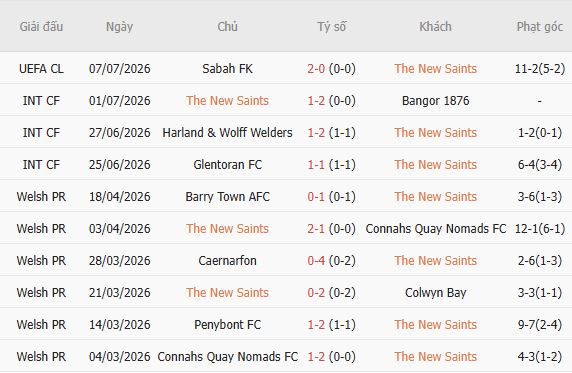Soi kèo góc The New Saints vs Sabah Baku, 00h30 ngày 15/07 - Ảnh 4
