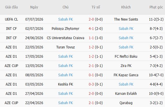Soi kèo góc The New Saints vs Sabah Baku, 00h30 ngày 15/07 - Ảnh 4