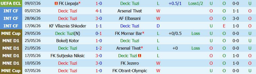 Kèo thẻ phạt Decic Tuzi vs Liepaja 01h30 ngày 16/7: Không còn gì để mất - Ảnh 4