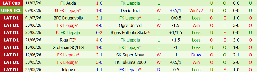 Kèo thẻ phạt Decic Tuzi vs Liepaja 01h30 ngày 16/7: Không còn gì để mất - Ảnh 4